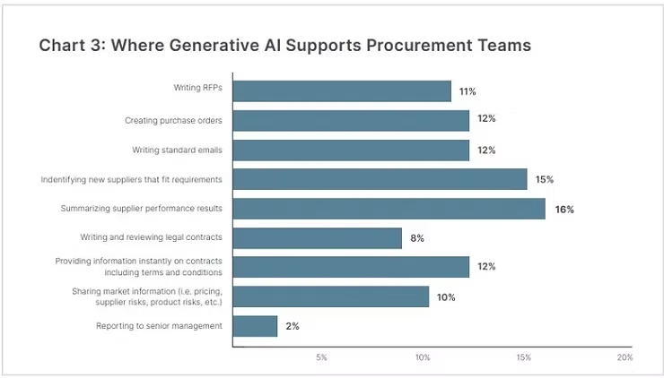 Chart showing challenges holding procurement back