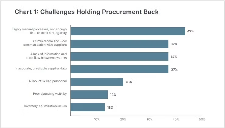 Chart showing challenges holding procurement back